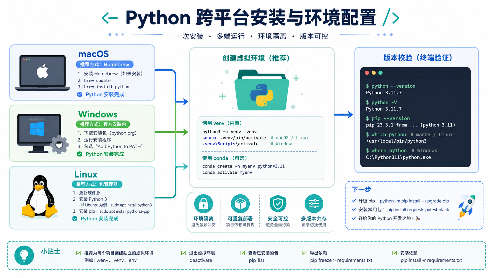 python循环开发环境搭建与验证:从概念到实操的完整步骤