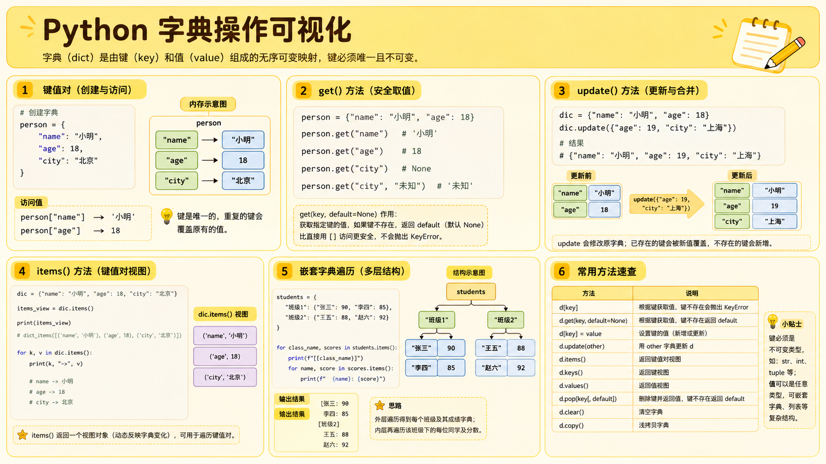 python框架选择与排错决策图