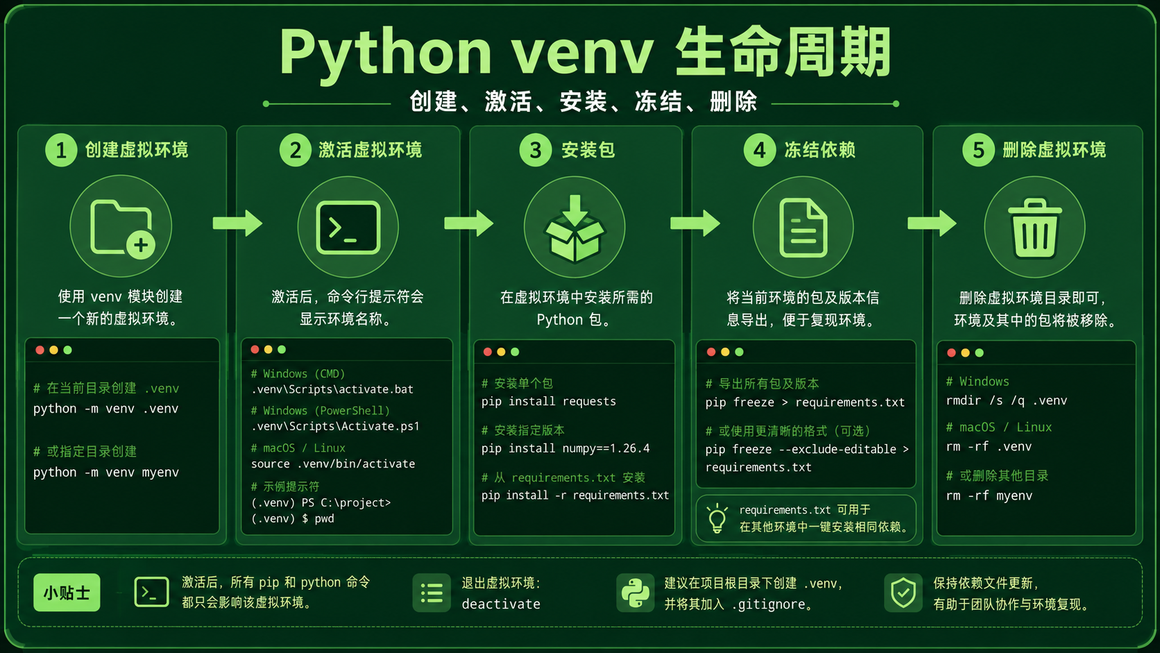python中文选择与排错决策图