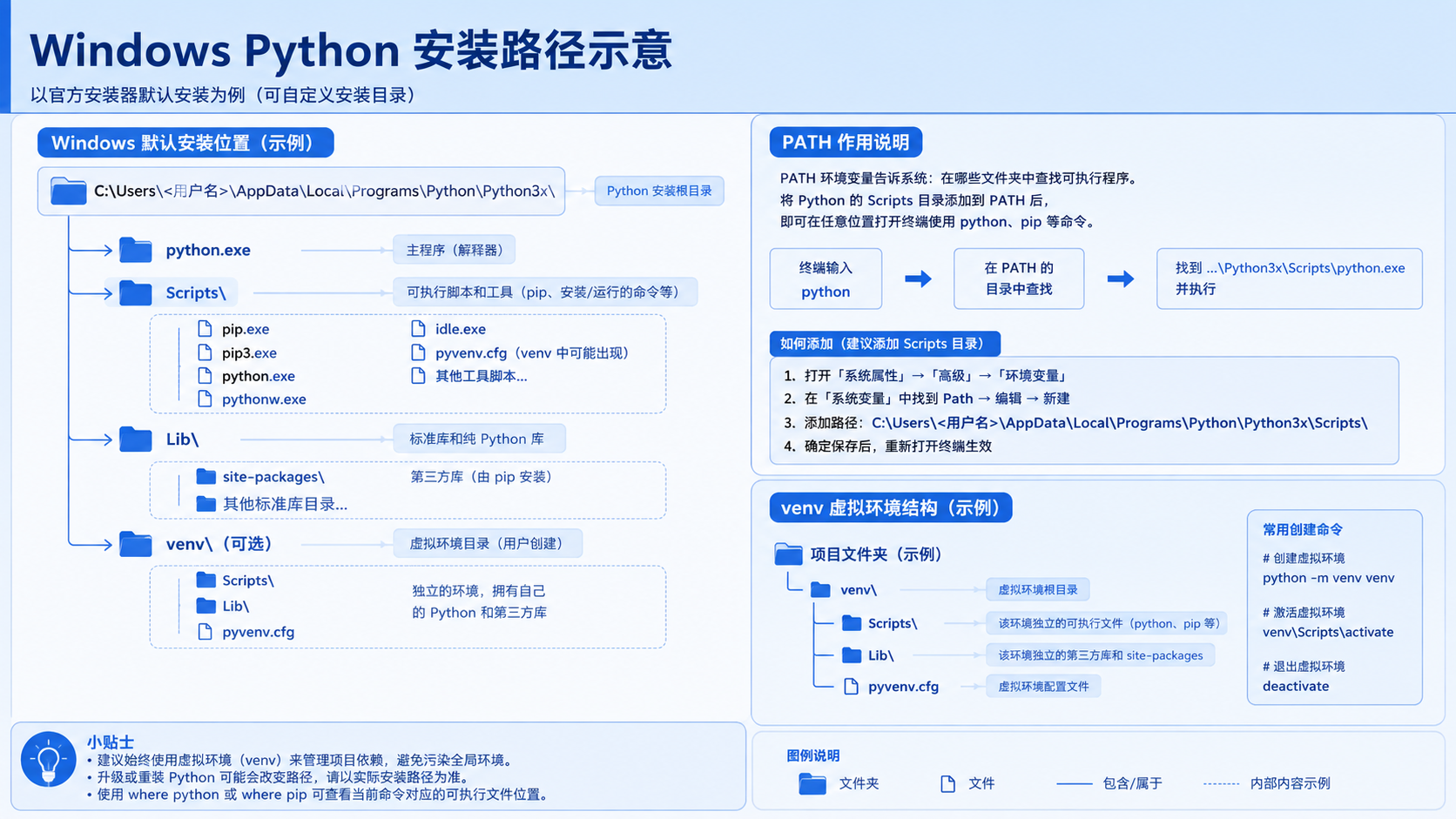 Windows 安装 Python：从官方入口到虚拟环境的可复现实践