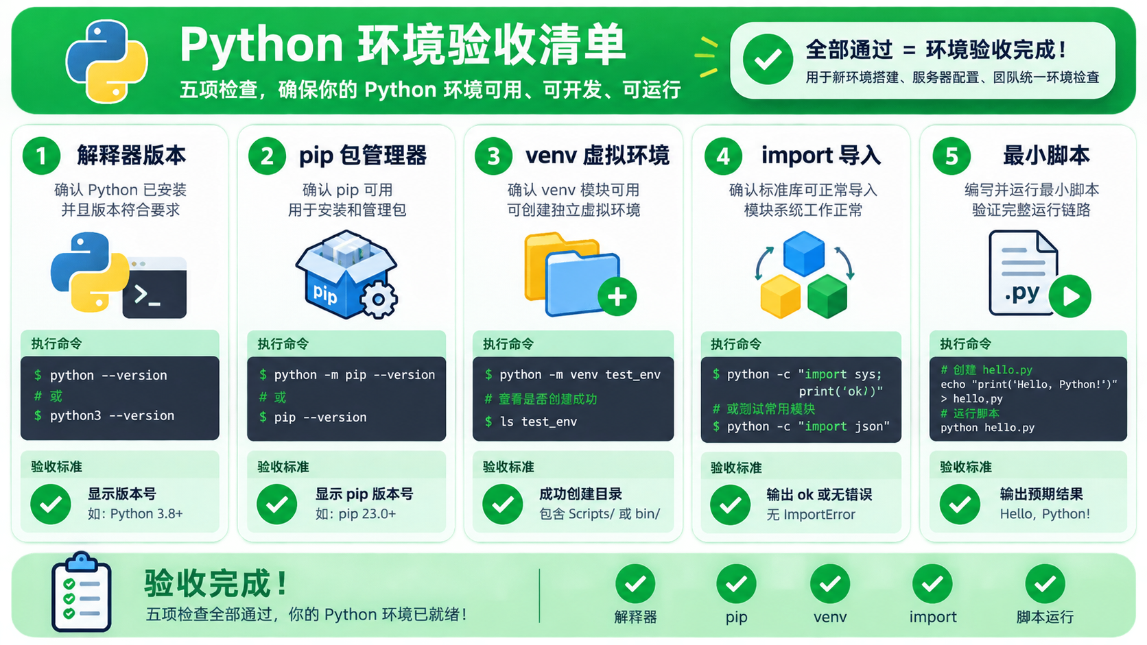 python环境搭建的工具选择与边界图