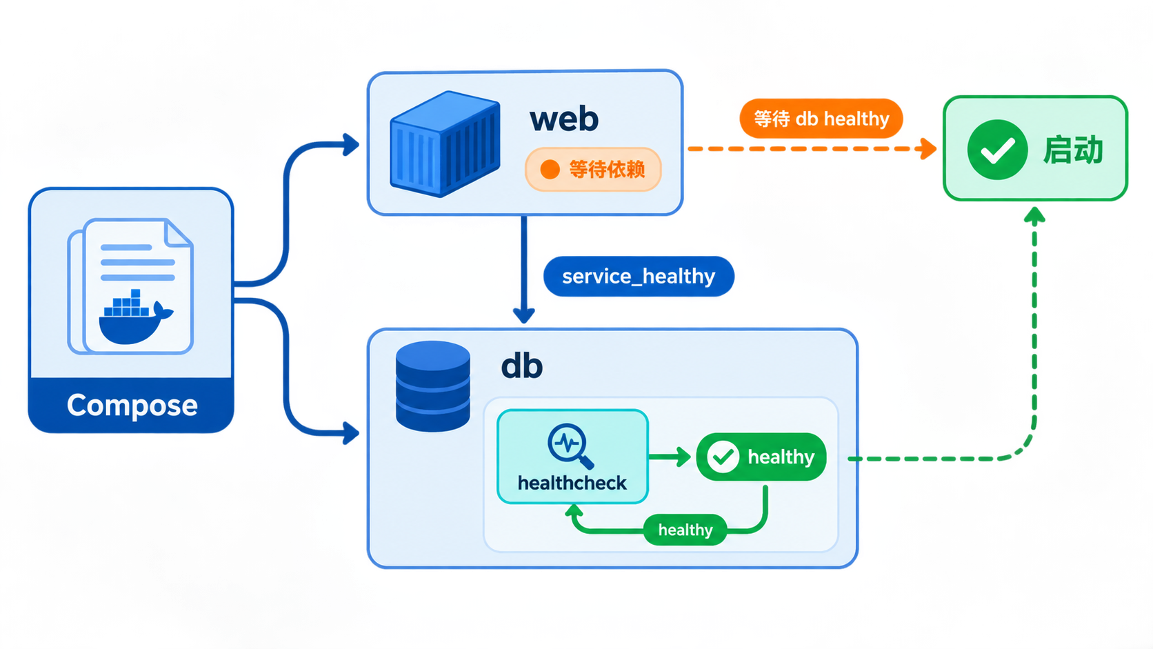 Docker Compose 健康检查实战:用 service_healthy 消除启动竞态
