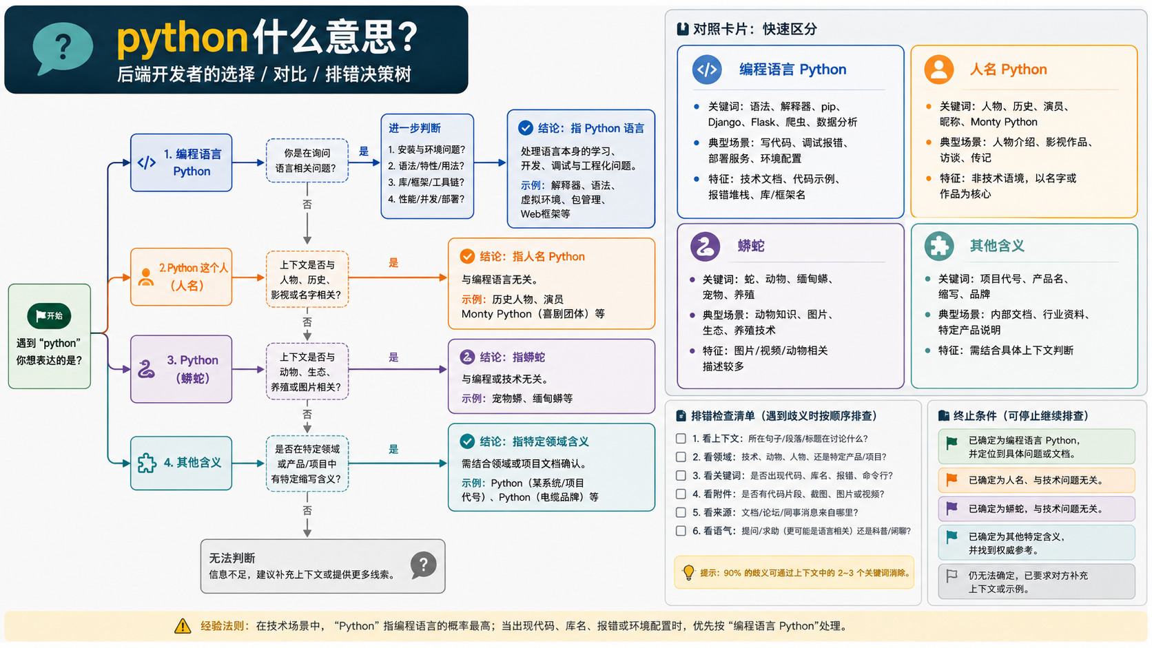 python能做什么：后端开发者的环境验证与实操决策