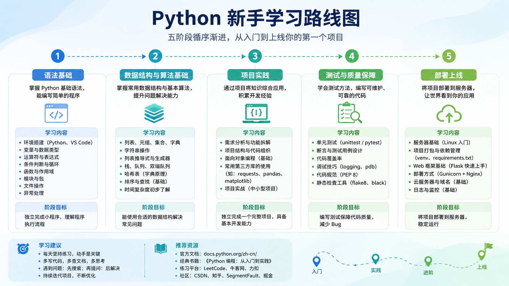 python运行：从环境检查到依赖管理的实操与排错