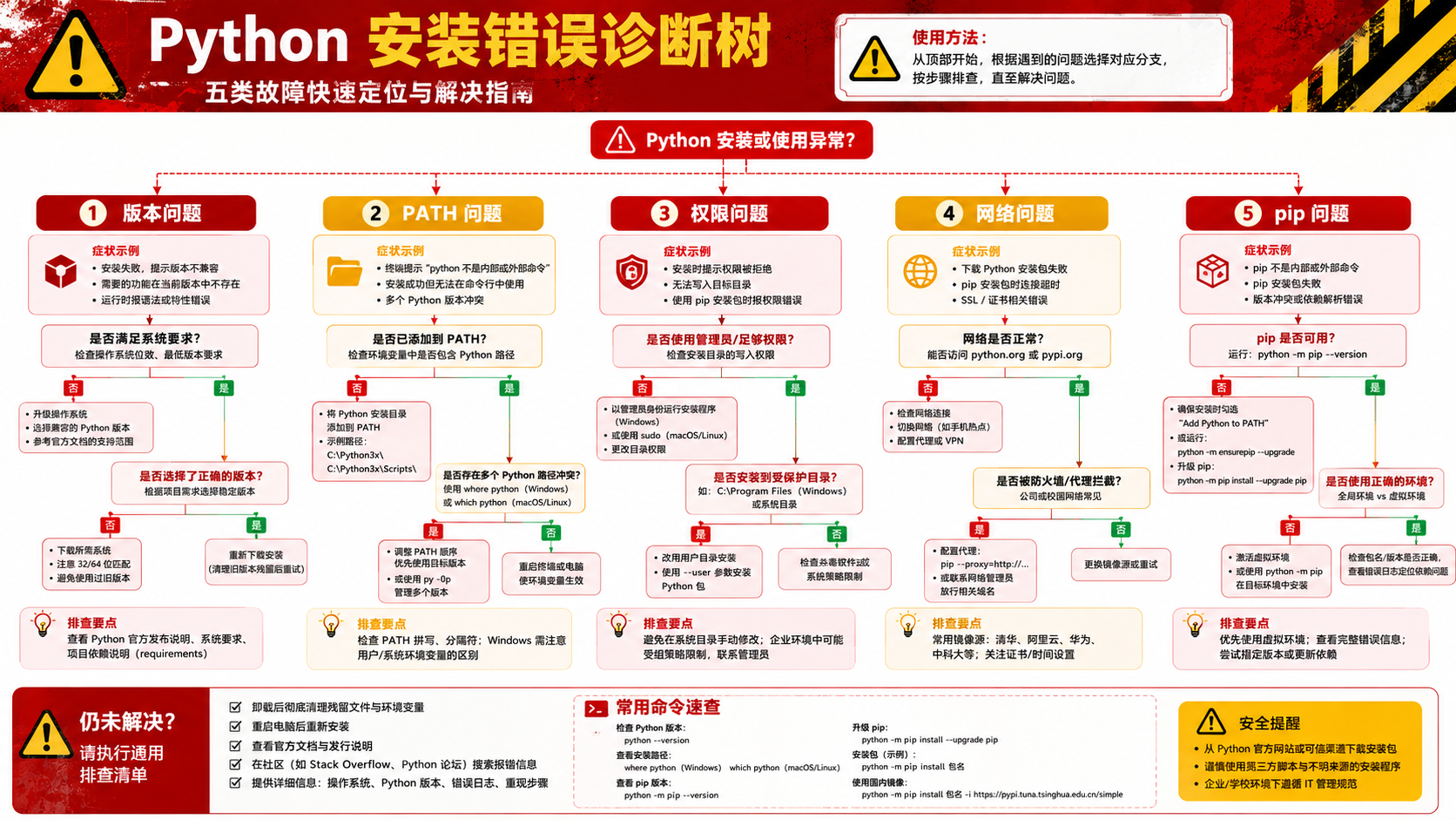 python运行选择与排错决策图
