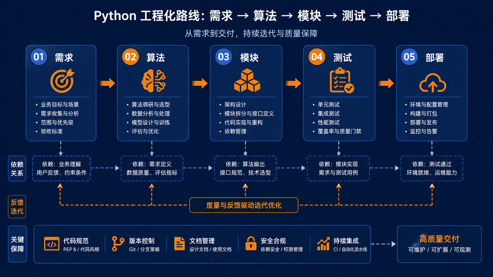 下载python：后端开发环境搭建、验证与排错决策