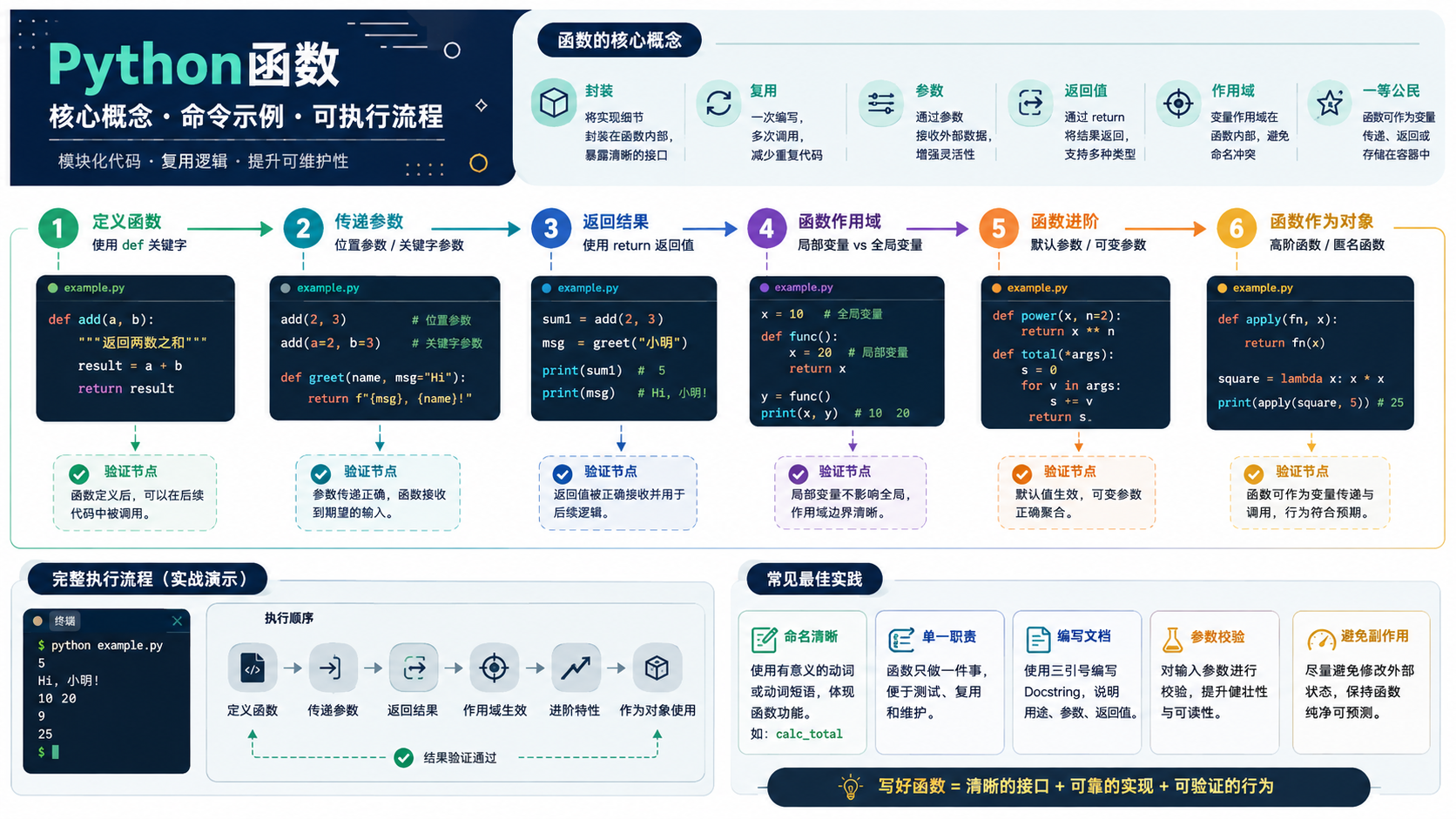 python函数开发实战：环境隔离、依赖管理与验证决策