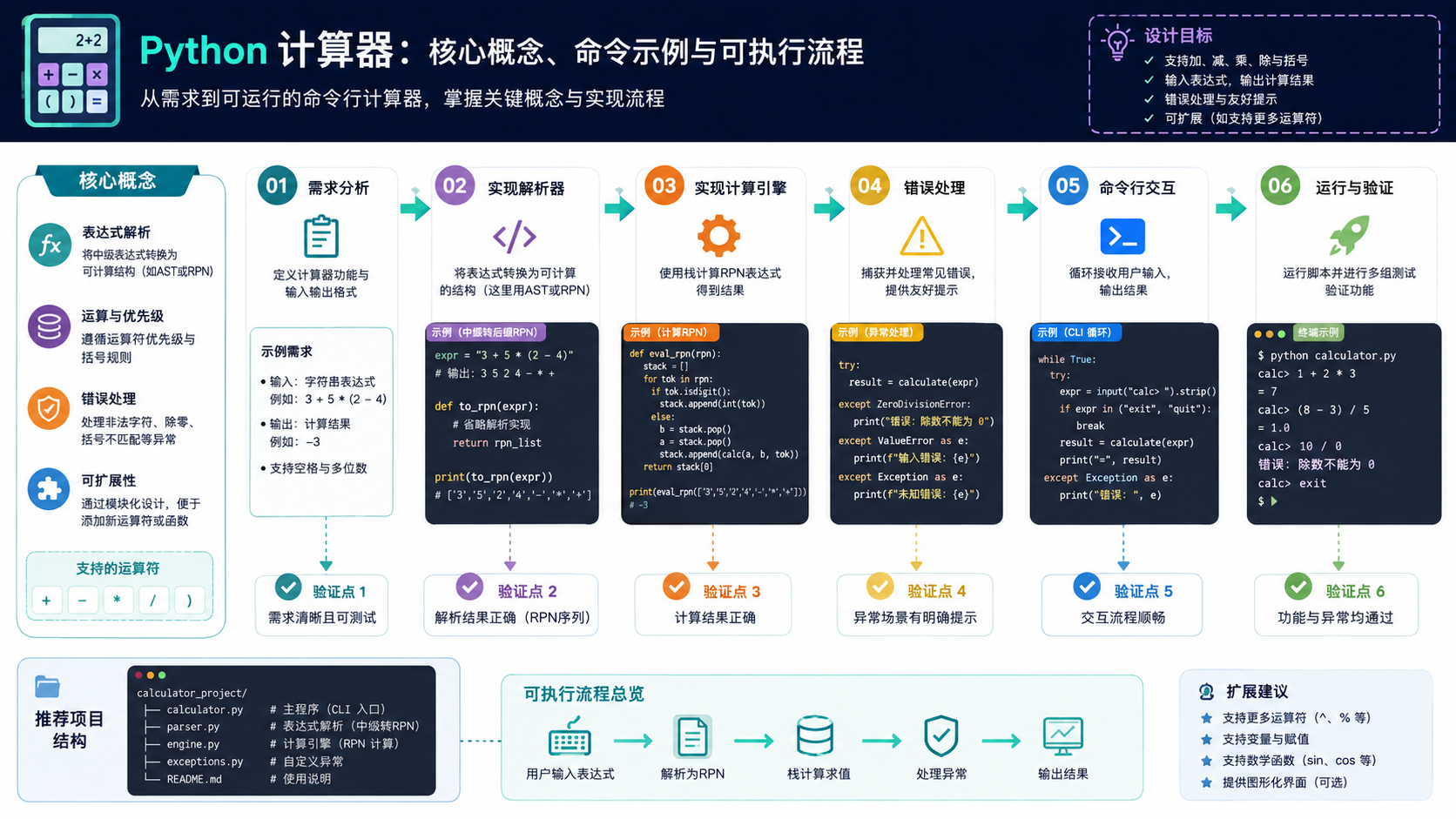 python 计算器开发实操:环境配置、核心流程与验证指南