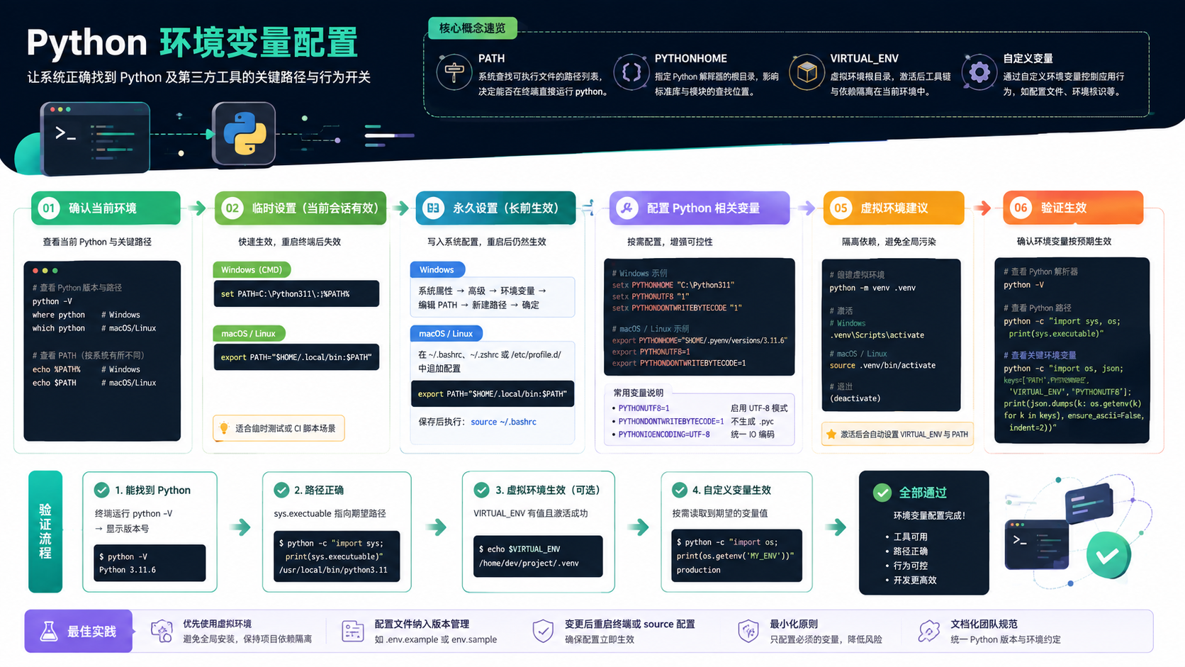 python环境变量配置:从原理到实操的验证与排错