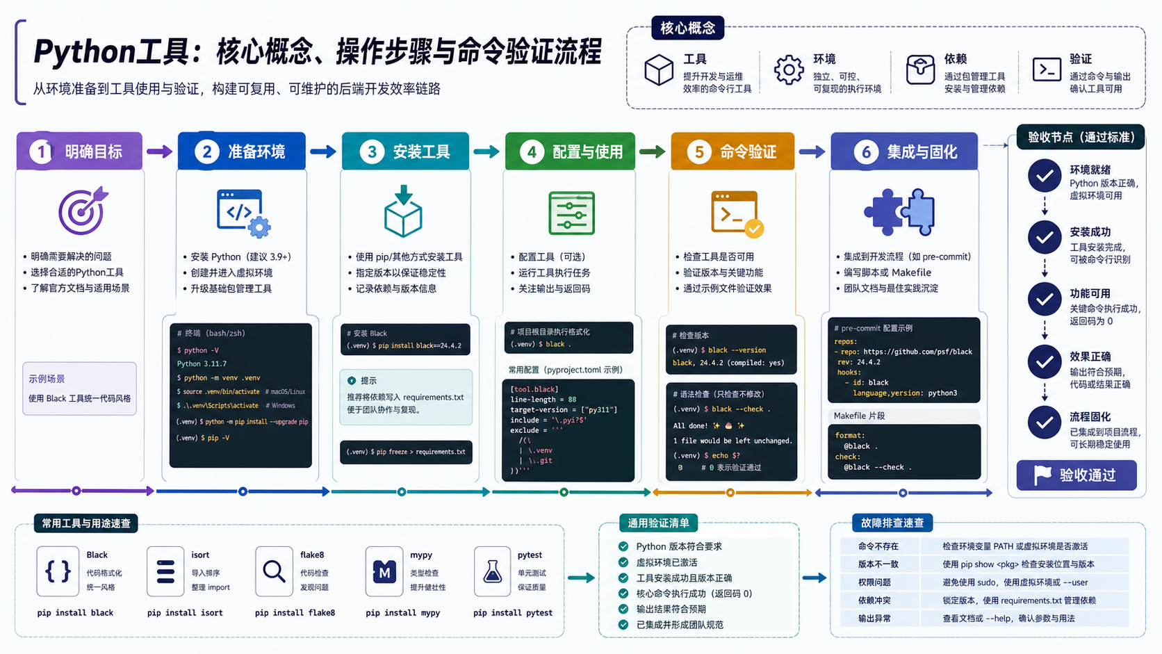 python工具选型与实操:从环境隔离到依赖验证的完整流程