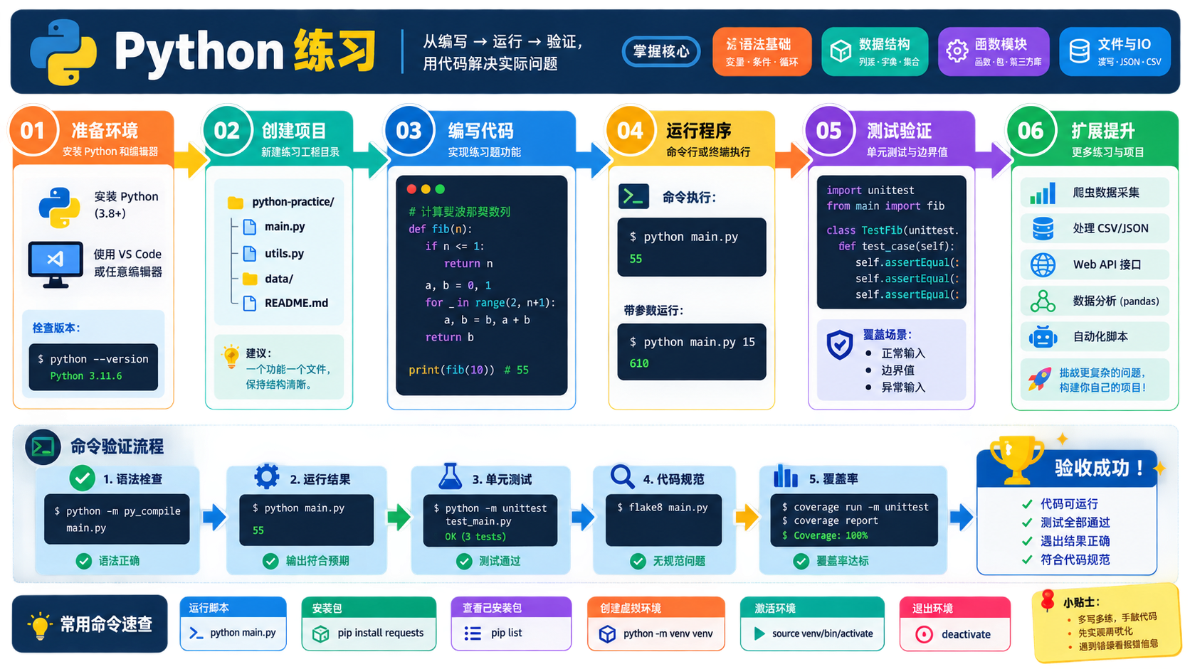 python练习：从环境准备到验证的实操步骤与排错决策