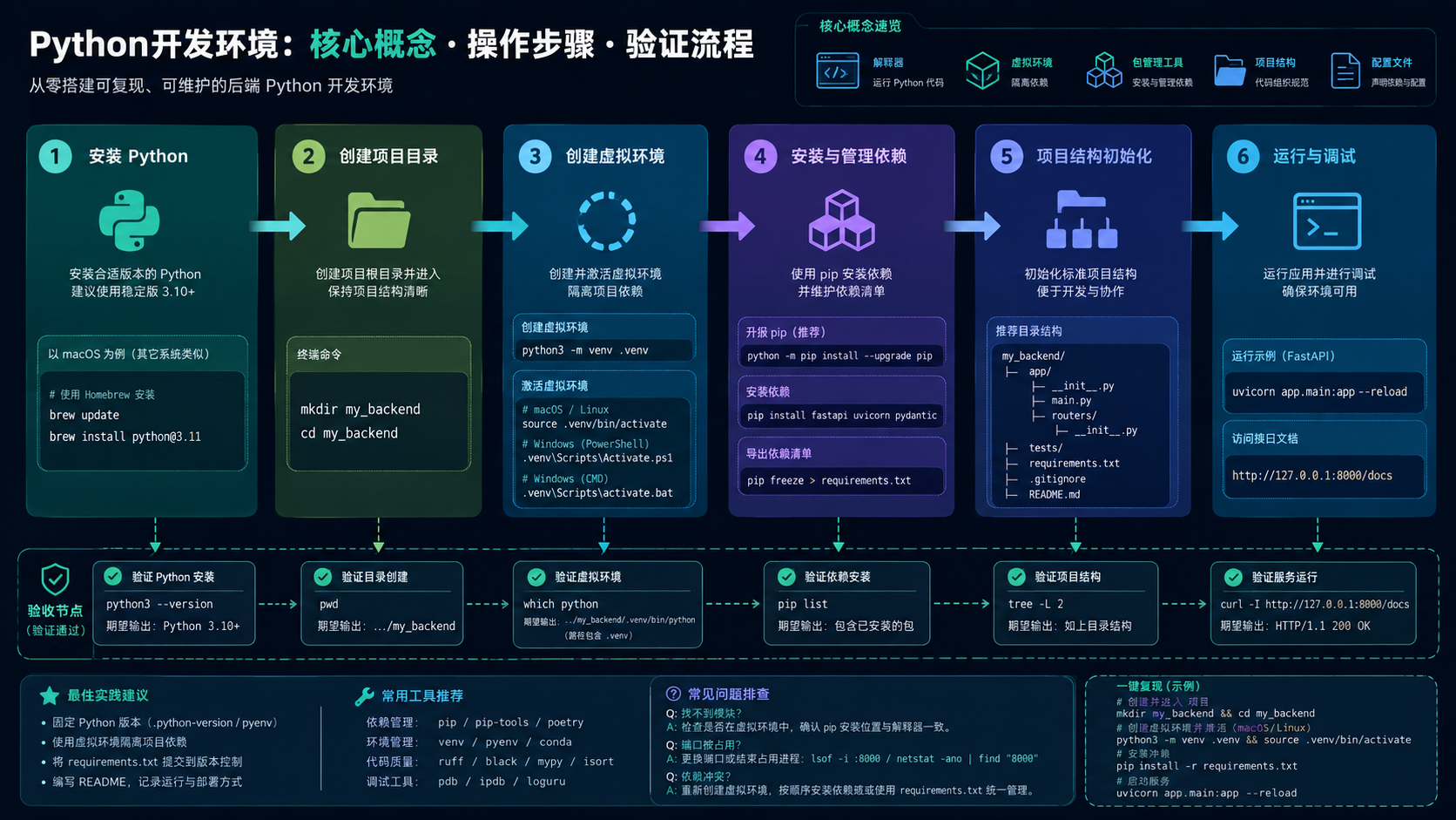 python开发环境搭建与排错:从基础概念到实操验证
