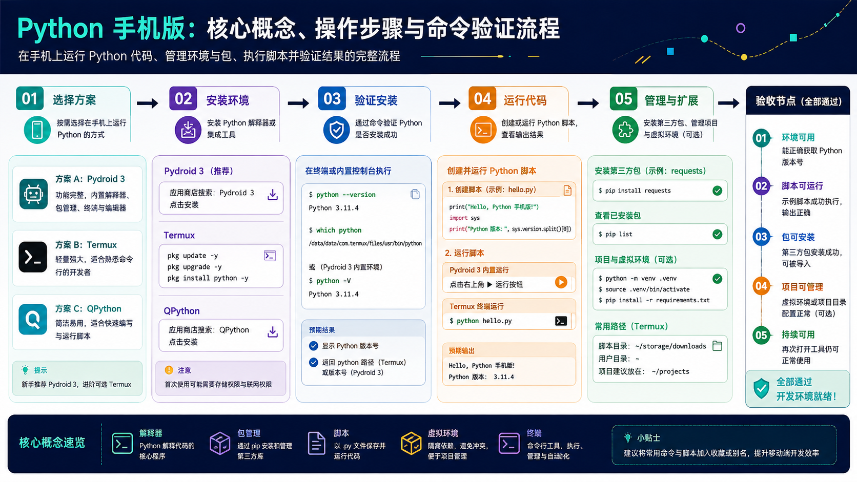 python手机版开发环境配置与验证：从概念到实操的完整解析