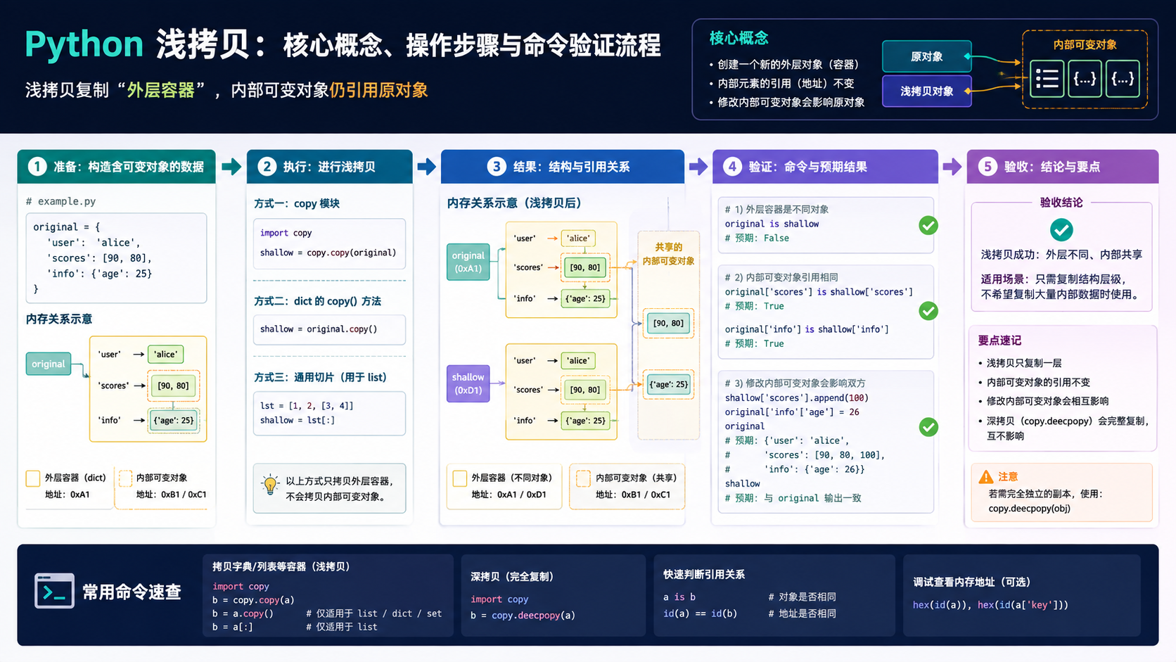 python 浅拷贝:环境准备、实操流程与验证边界