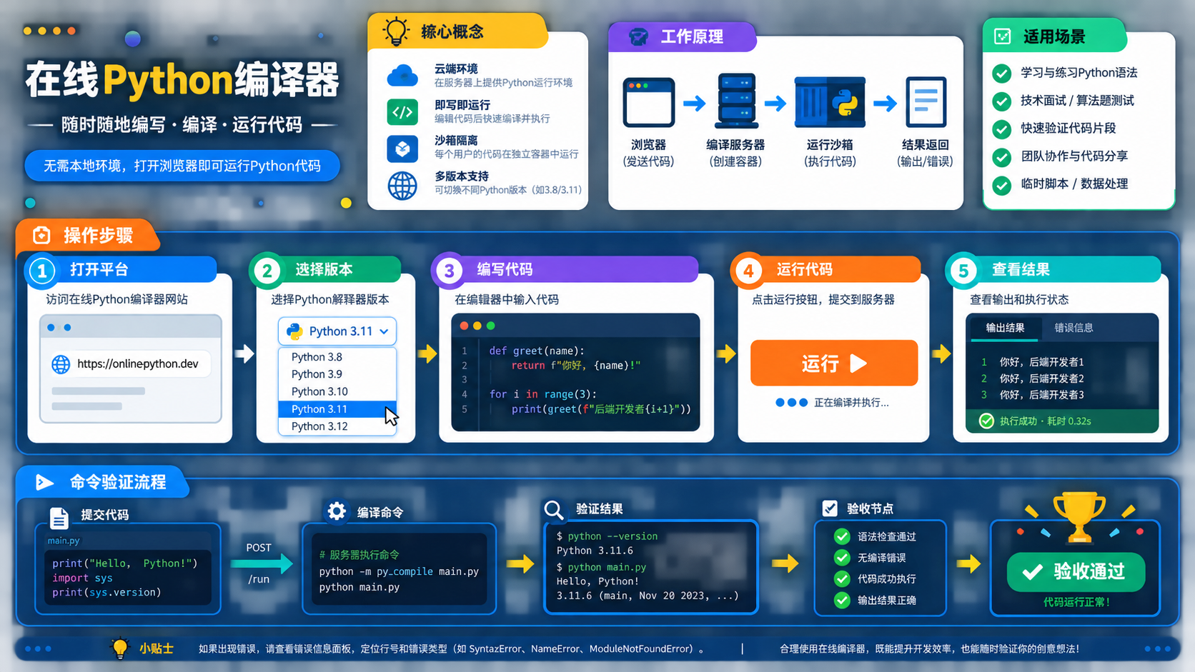 在线python编译器核心流程图