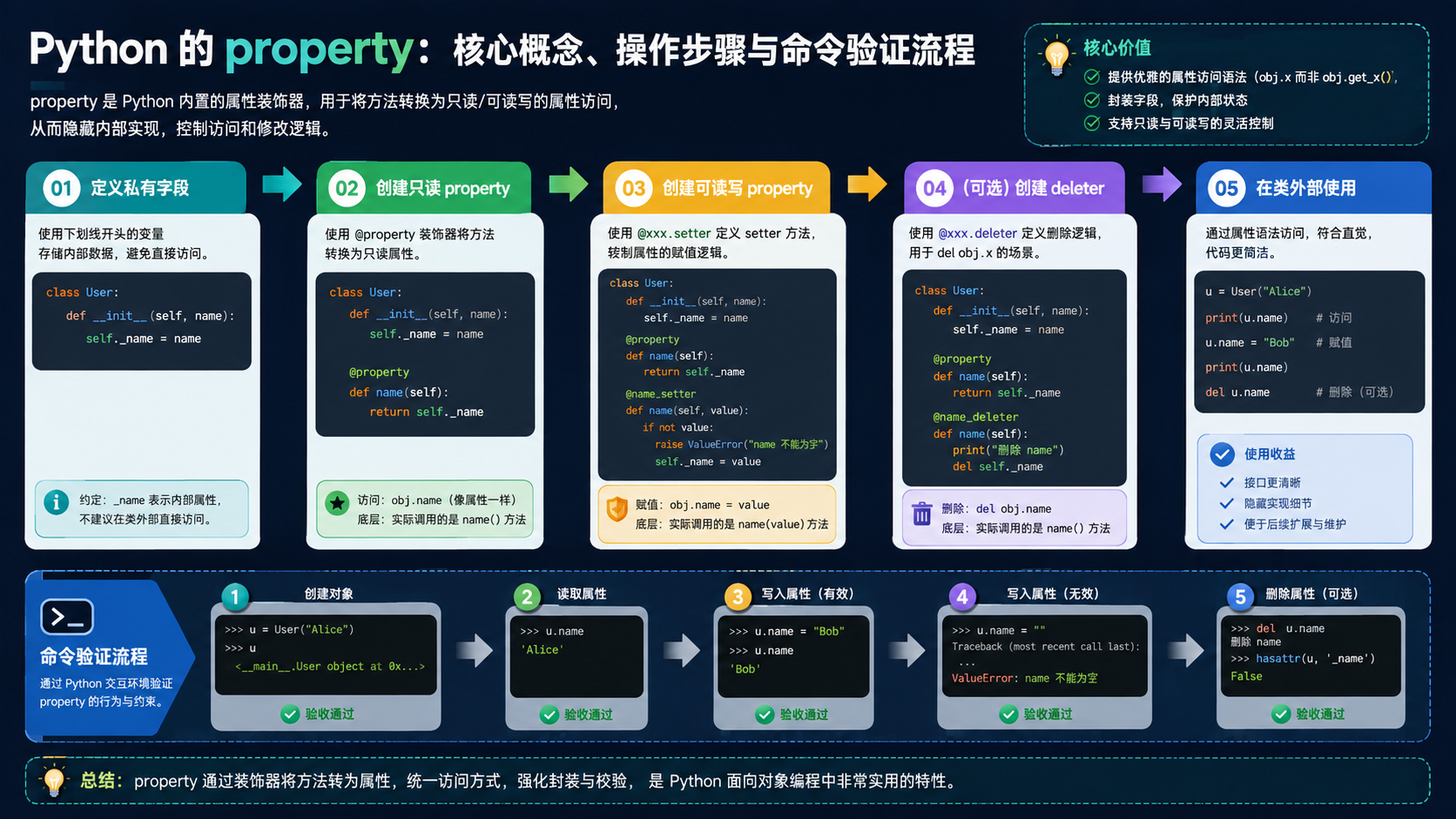 python的property核心流程图