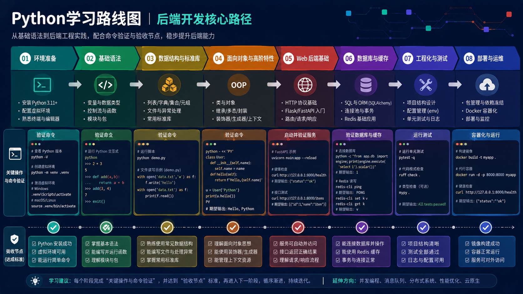 python学习路线图:环境搭建、依赖管理与验证步骤