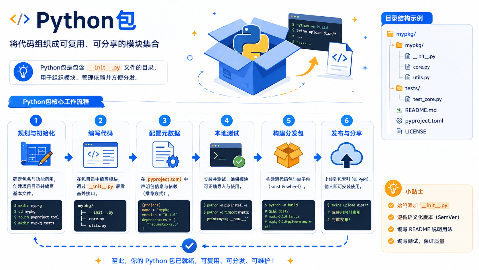 python包管理实战:环境隔离、依赖安装与验证决策