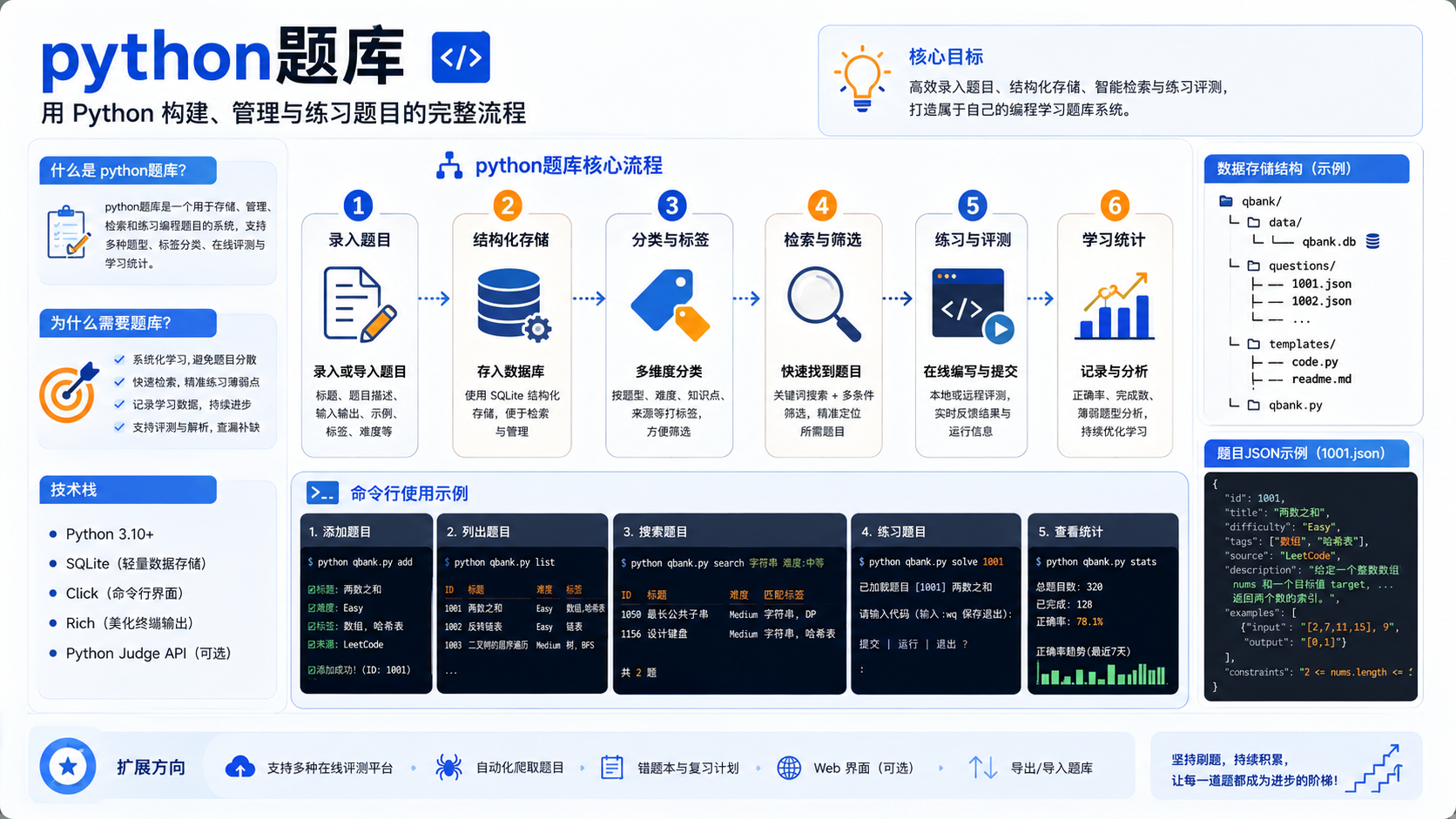 python题库环境搭建与排错:从基础概念到命令验证