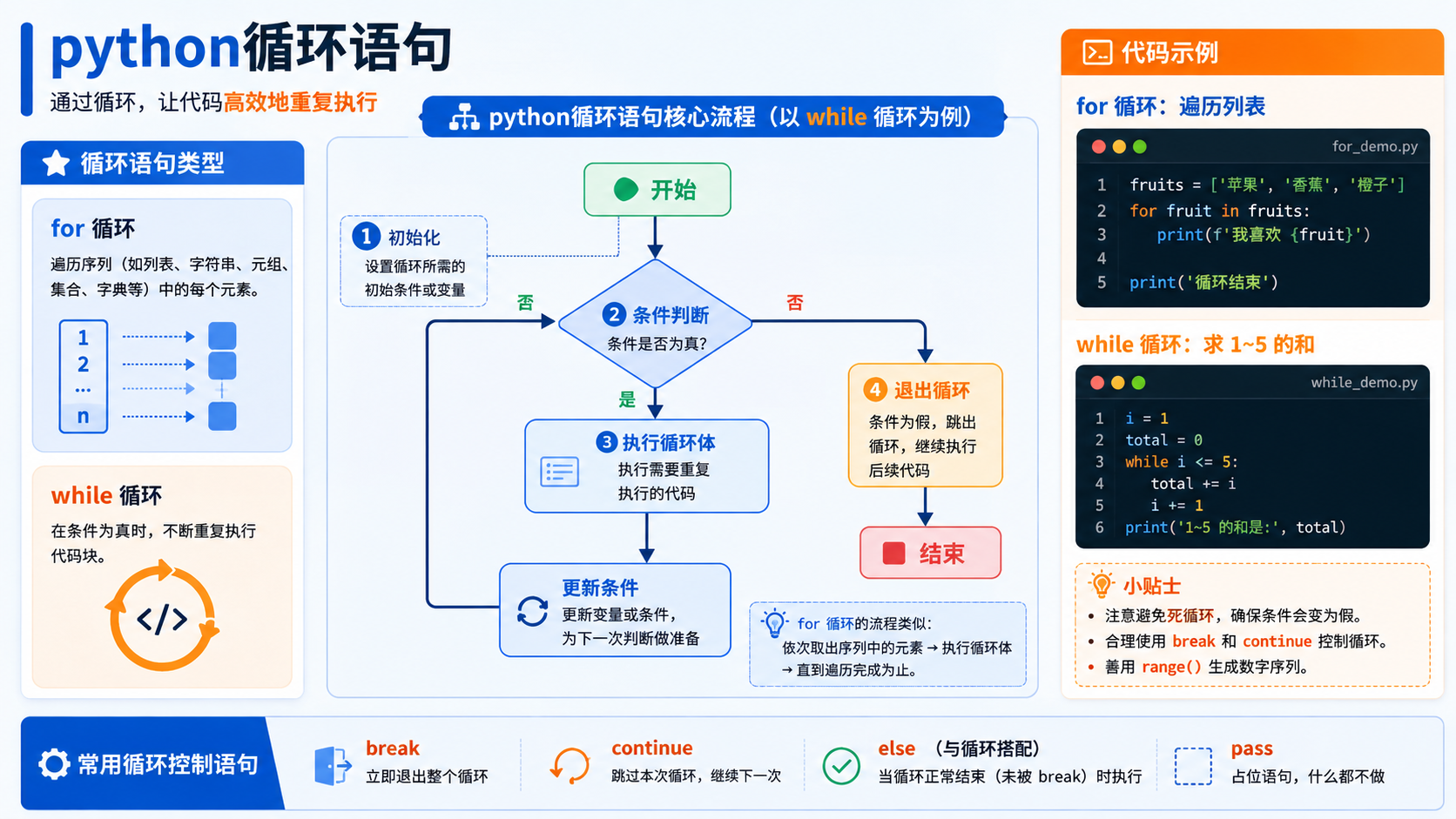 python循环语句环境准备与实操验证:从概念到命令检查