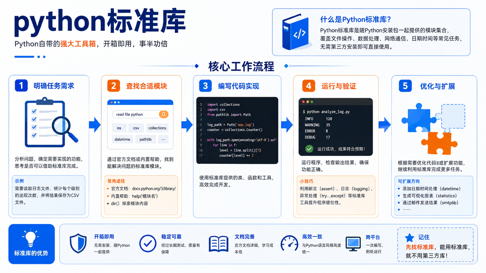 python标准库:核心概念、环境准备与验证流程解析
