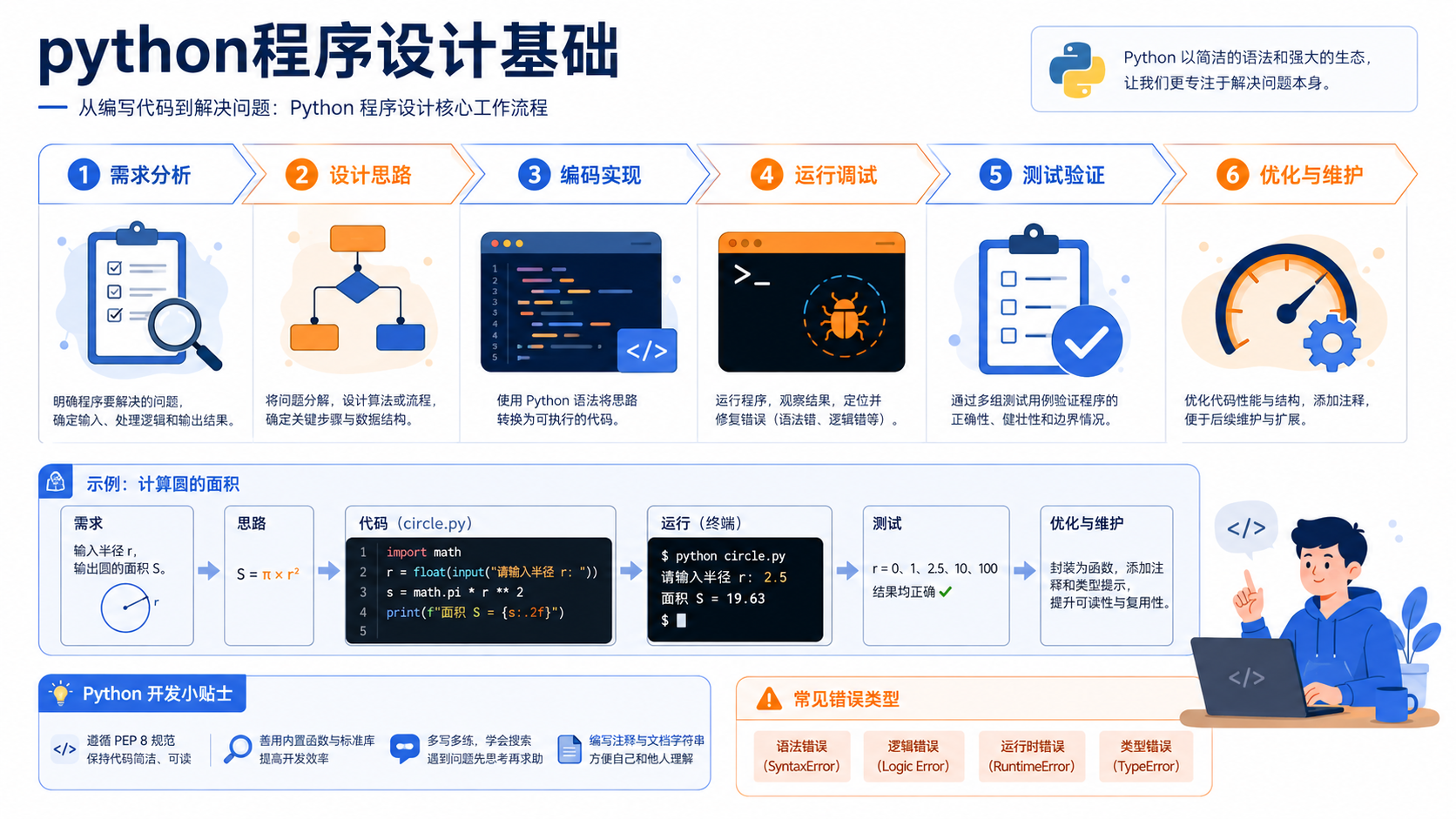 python程序设计基础:环境搭建、依赖管理与验证步骤
