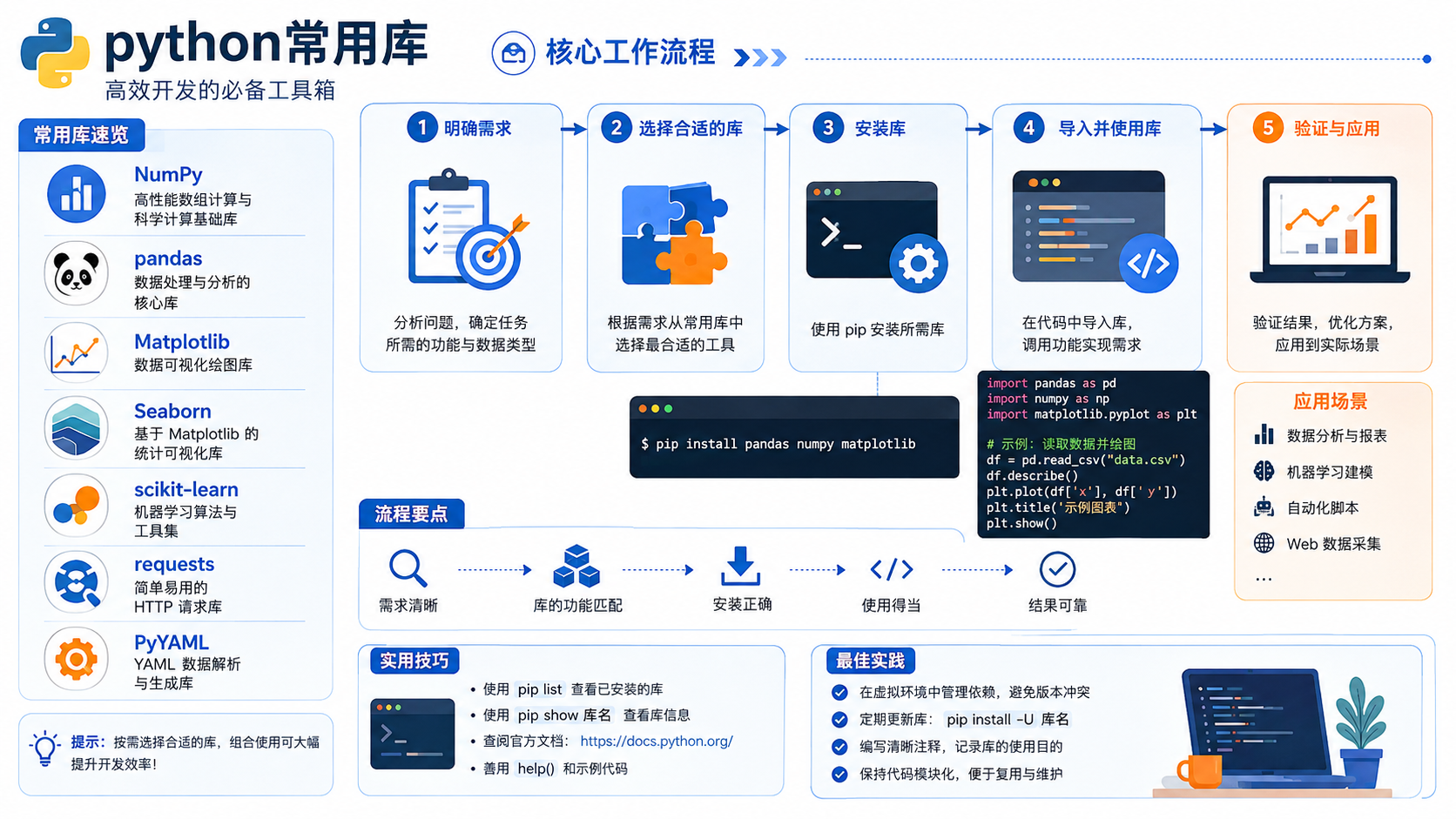 python常用库环境配置与排错:从虚拟环境到依赖验证的避坑指南