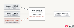 3ds Max写实材质进阶：Mix与Composite贴图混合技法详解