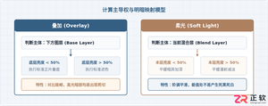 Photoshop叠加与柔光区别对比:相似混合模式选择指南