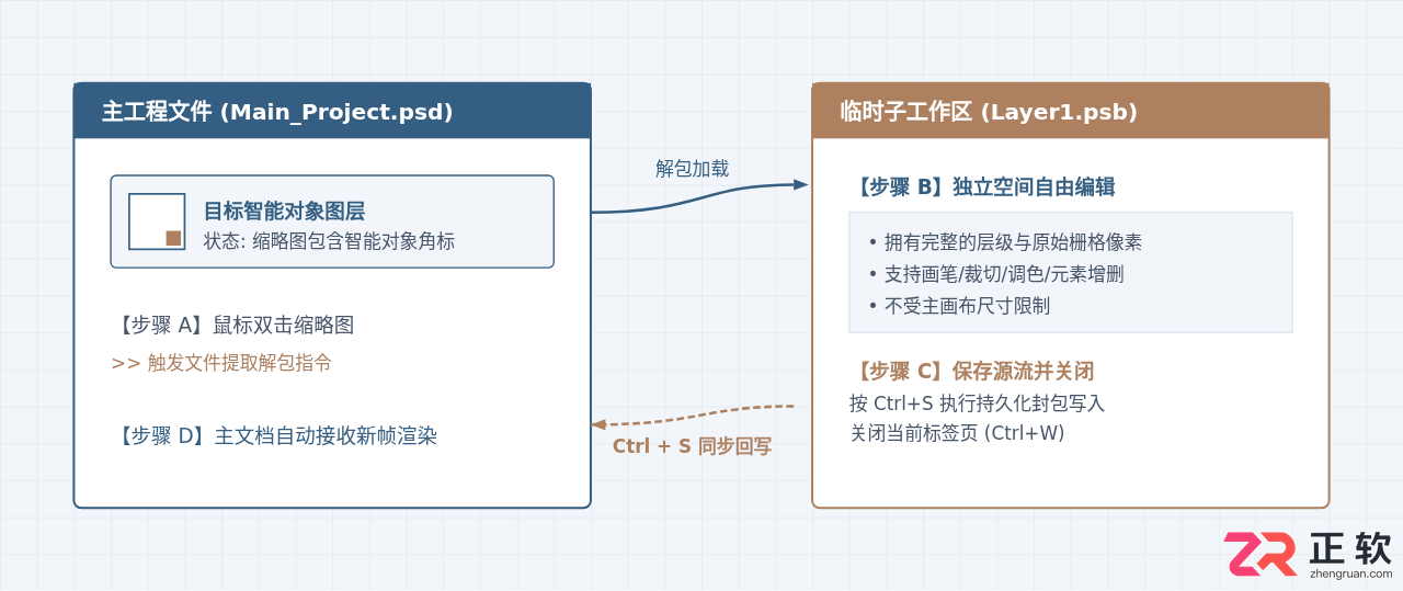 Photoshop怎么创建和编辑智能对象：转换方法与内容修改步骤