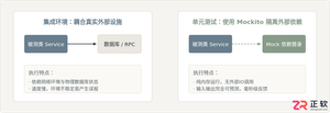 Java测试中怎么使用Mockito模拟依赖对象
