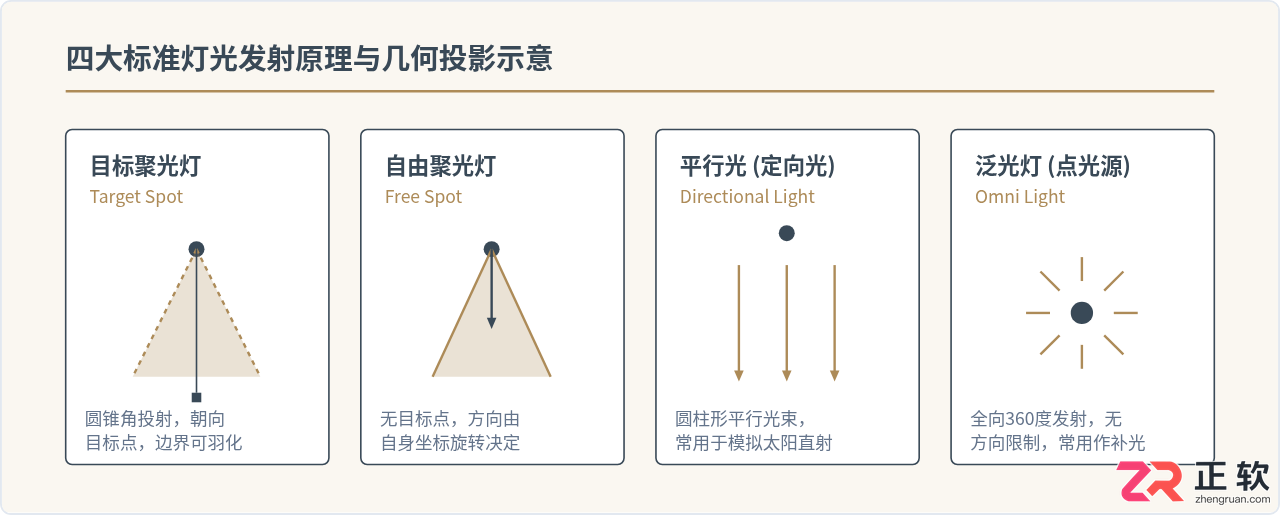 3ds Max基础灯光类型与创建步骤详解