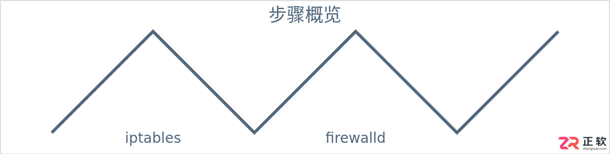 Linux如何开启端口号？开放端口命令详解
