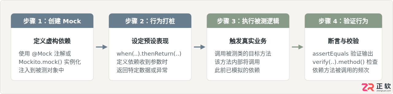 Java测试中怎么使用Mockito模拟依赖对象