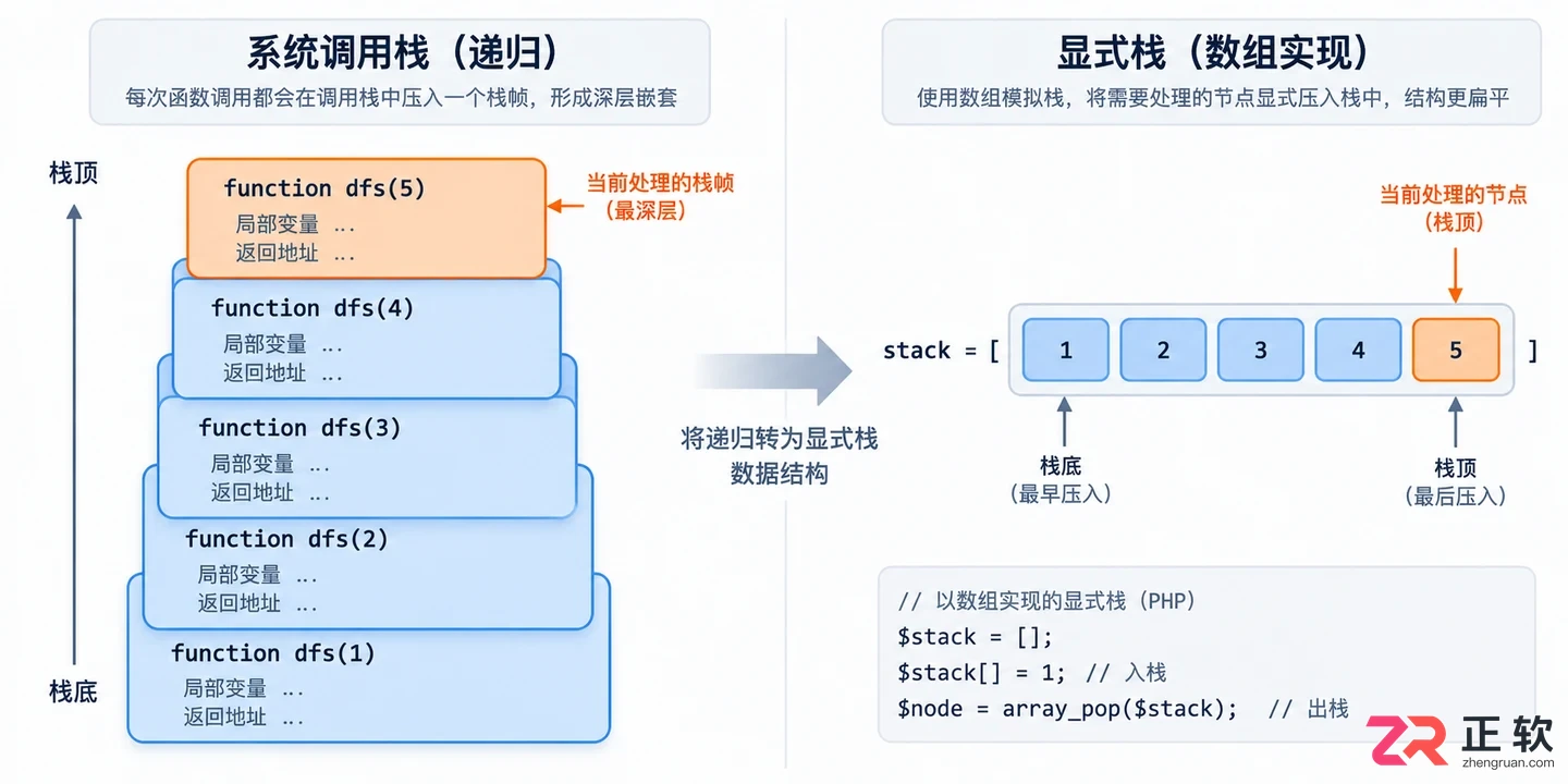 PHP递归性能优化技巧与迭代替代方案