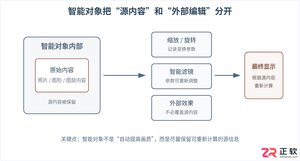 Photoshop智能对象是什么：非破坏性编辑原理与普通图层区别