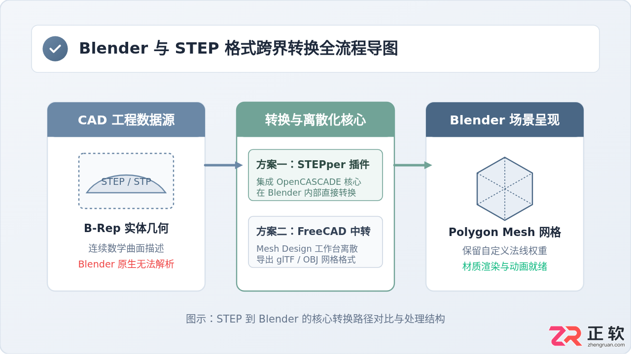 blender打不开step文件吗？教你正确导入STEP文件