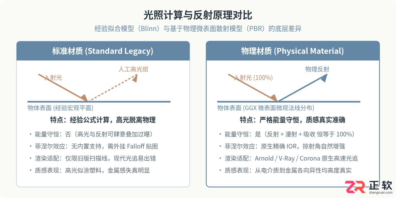 3ds Max物理材质与标准材质的区别及选择建议