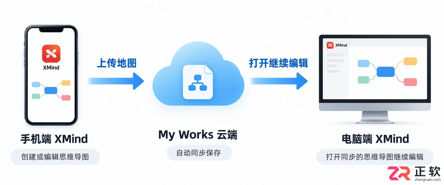 XMind手机版支持导出哪些格式？怎么分享文件