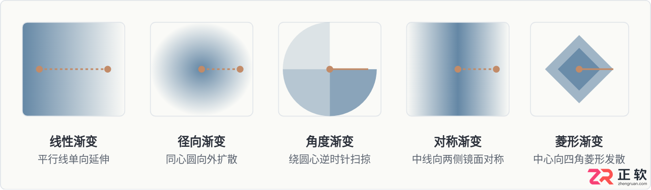 Photoshop渐变工具基础用法：5种类型与拖拽绘制技巧