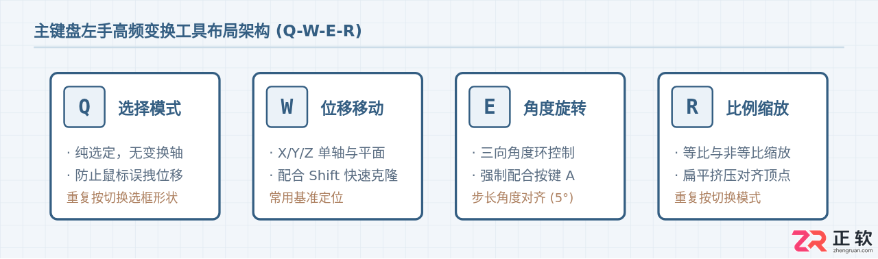 3ds Max常用快捷键速查表：视图控制与建模高频指令