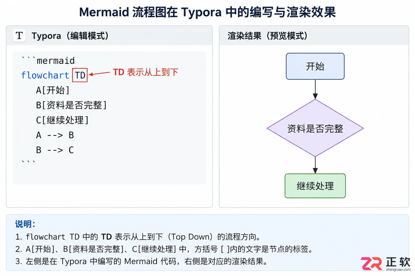 Typora怎么画流程图?Mermaid图表基础用法