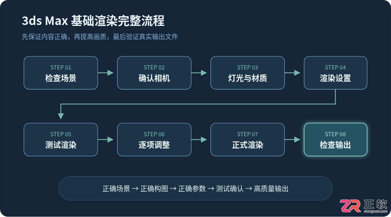 3ds Max渲染全流程指南：从场景检查到图片输出的规范步骤