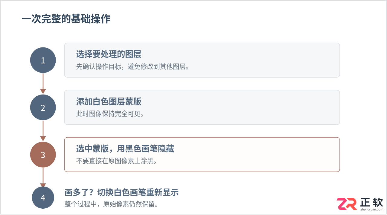 Photoshop蒙版与画笔：掌握非破坏性编辑的核心技巧