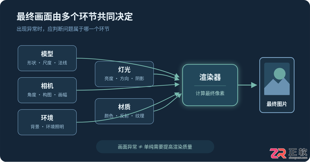3ds Max渲染全流程指南：从场景检查到图片输出的规范步骤
