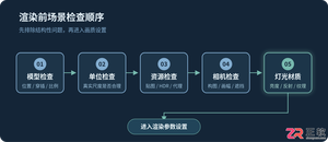 3ds Max渲染全流程指南:从场景检查到图片输出的规范步骤