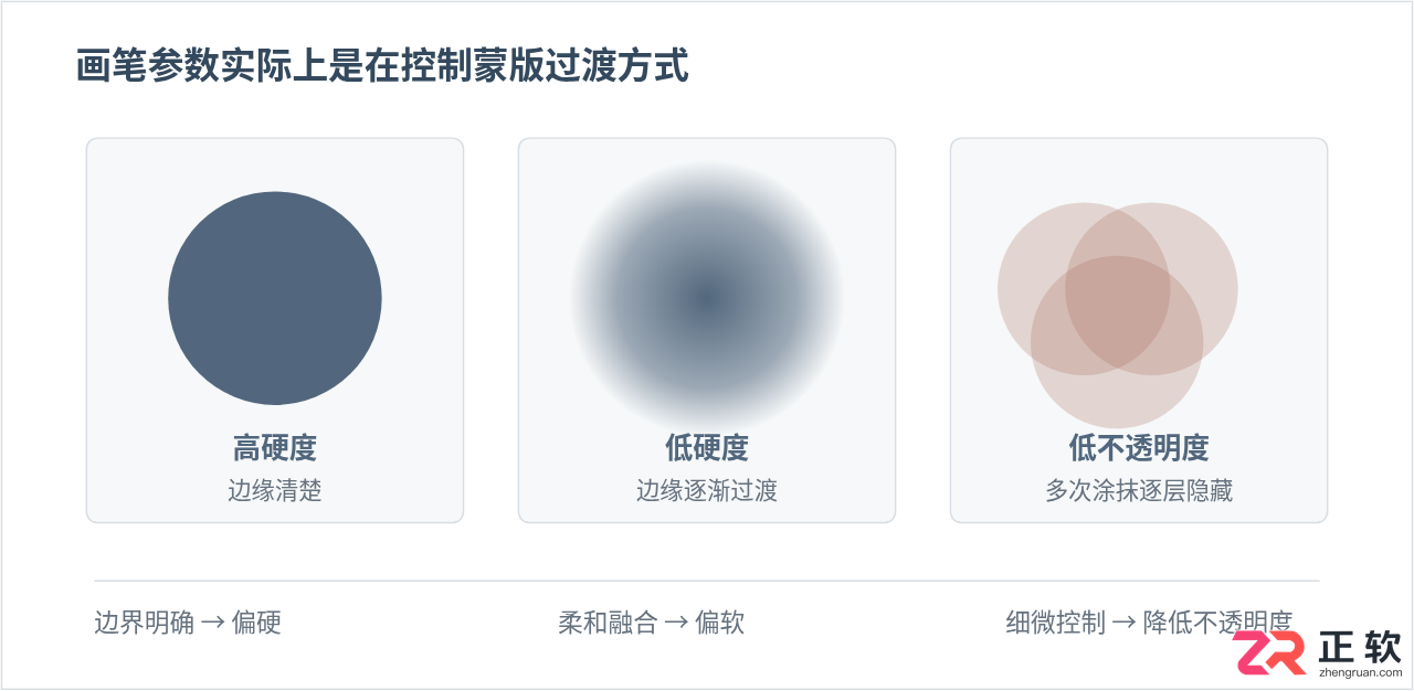 Photoshop蒙版与画笔：掌握非破坏性编辑的核心技巧