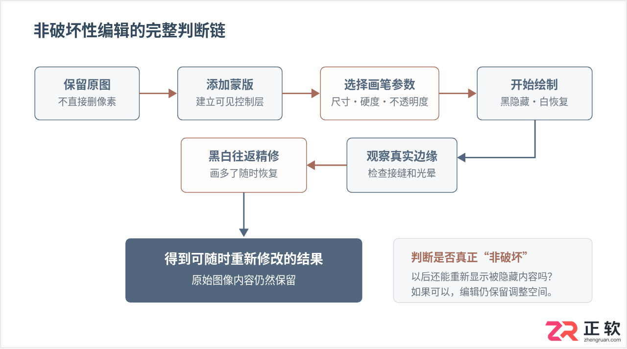 Photoshop蒙版与画笔：掌握非破坏性编辑的核心技巧
