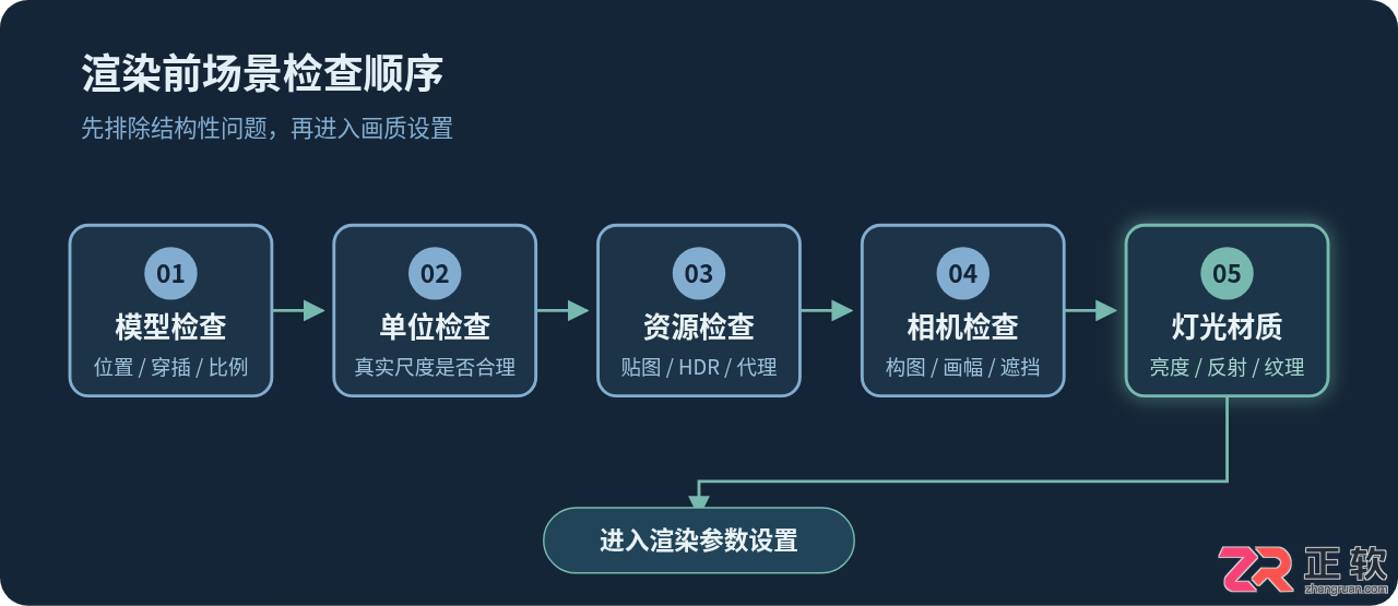 3ds Max渲染全流程指南：从场景检查到图片输出的规范步骤