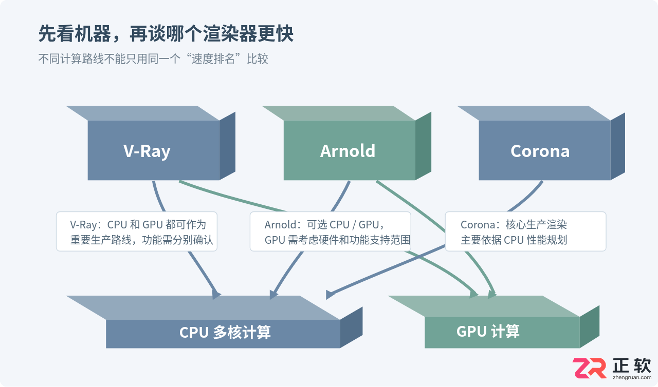 3ds Max渲染器选型指南：V-Ray、Arnold与Corona如何取舍
